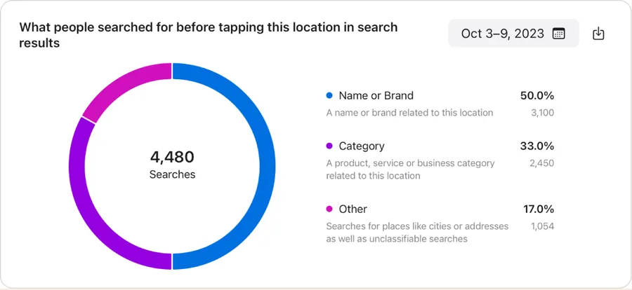 Apple Business Connect insights for Apple Maps SEO: searches by name or brand, by category and other